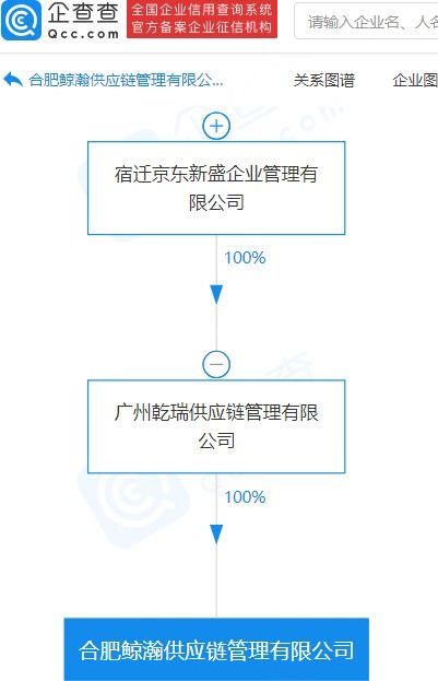 京東成立供應(yīng)鏈管理公司，拓展保稅物流與國內(nèi)貿(mào)易代理業(yè)務(wù)